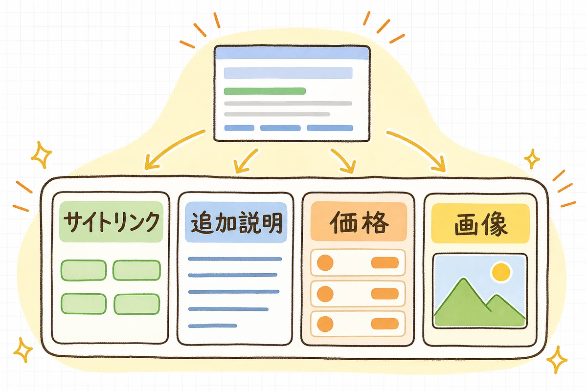 検索広告の本体の下に、サイトリンク・追加説明・価格・画像のアセットが足されて広告の面積が広がっていく様子を示した図
