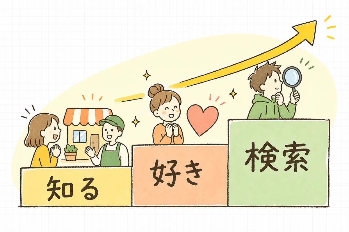 お客さんがお店を「知る」→「好き」になり→名前で「検索」してくれるまでの3段の積み上げを示した図