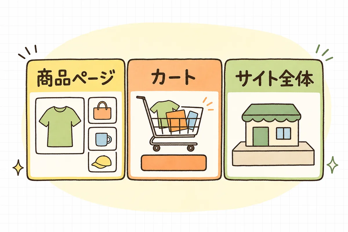 安心要素を置く3か所を、商品ページ・カート・サイト全体の3つのブロックで並べた図