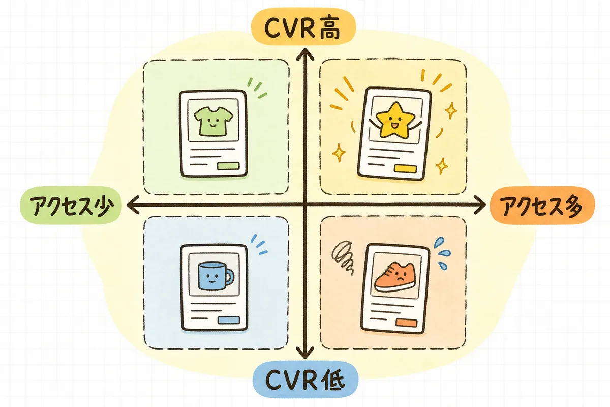 縦軸にCVRの高低、横軸にアクセスの多少をとり、商品ページを4つのタイプに分けたマトリクス図