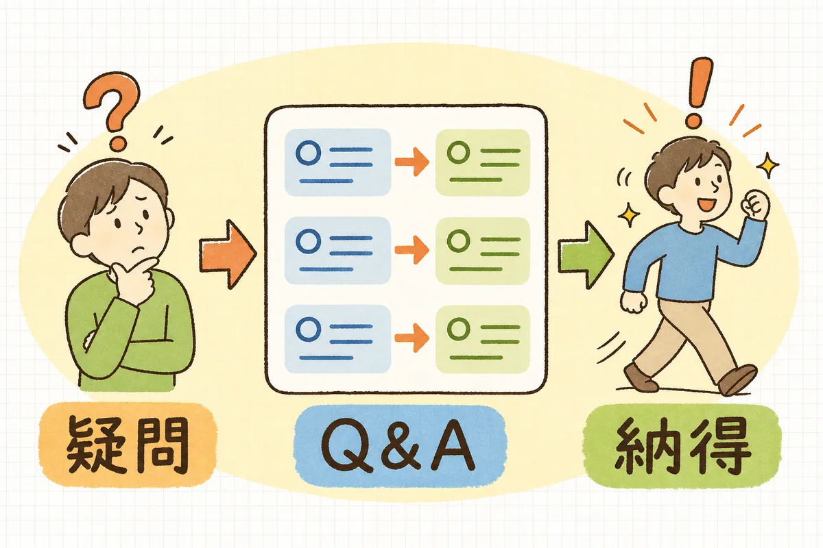 お客さんの心の中の疑問が、ページ内のQ&Aで解けて購入に進む流れを表した図