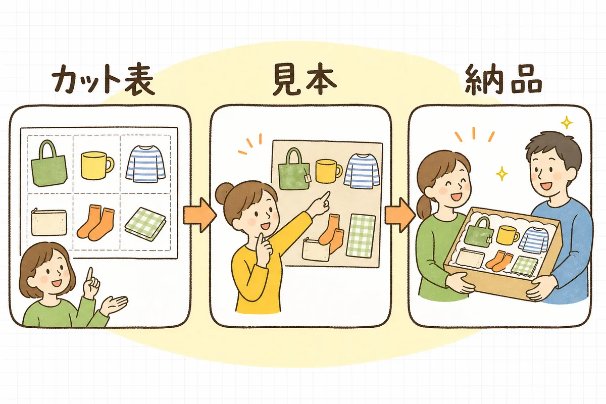 商品撮影を外注する前に用意する3点セット（カット表・参考画像・納品条件）を並べた説明図