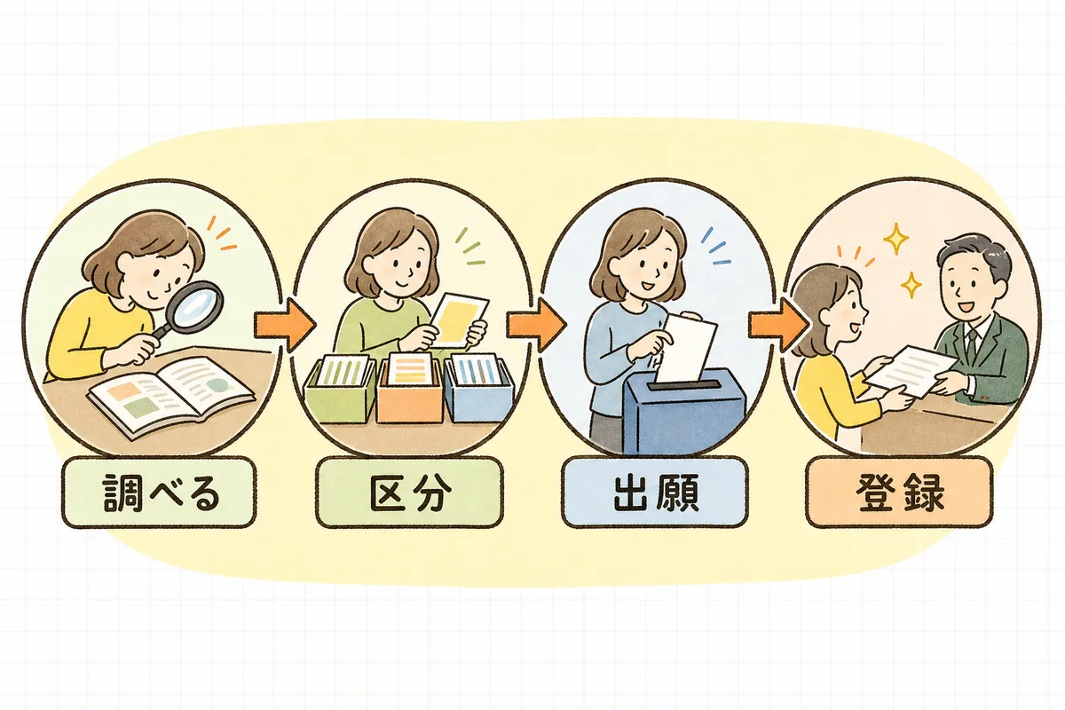 商標を調べてから出願するまでの、調べる・区分を決める・出願する・登録の4ステップの流れ図
