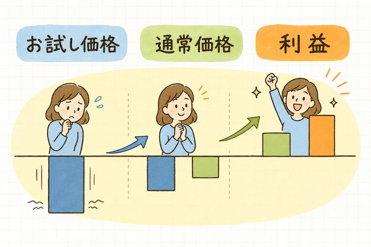 初回はお試し価格で赤字でも、2回目・3回目の通常価格で回収して利益が残る流れを示した図