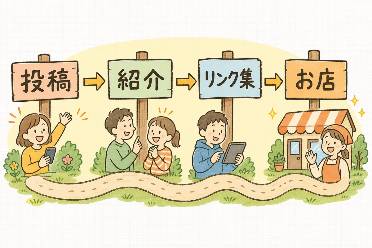 SNSの投稿からプロフィール、リンク集を通ってお店へつながる導線を示した概念図