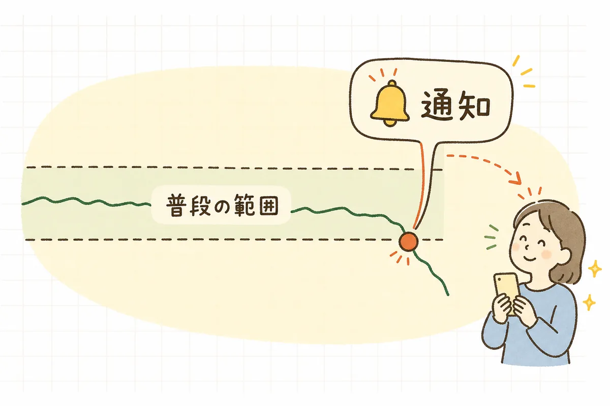 数字が普段の範囲(上限と下限の帯)の中を動き、下限を割った瞬間に通知が飛ぶ日次アラートの仕組みを示した図