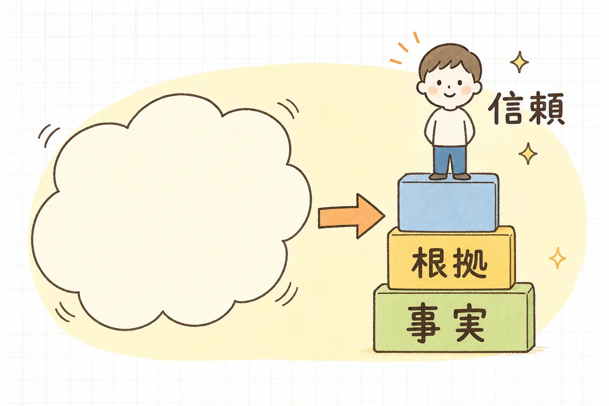 あいまいな大きな言葉を、具体的な事実と根拠に置き換え、それが信頼として積み上がっていく流れを示した図