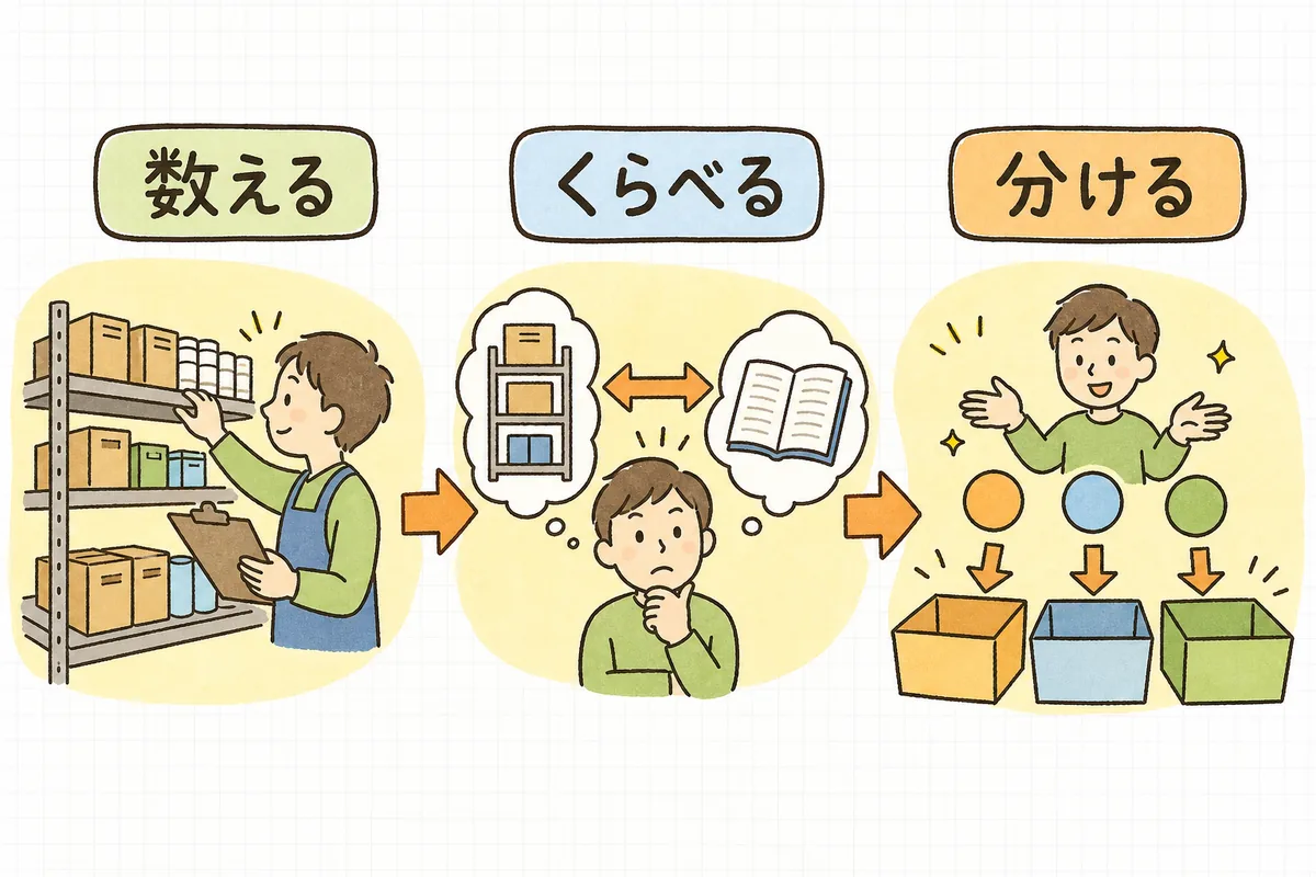 帳簿の在庫数と実際に数えた在庫数を突き合わせ、差が出たら原因別に振り分ける流れを示す概念図