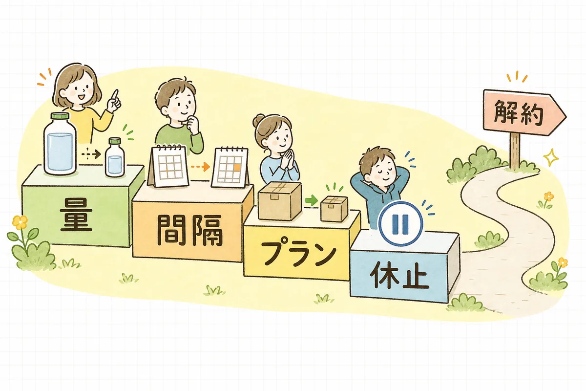 解約の前に差し出す「軽い続け方」の4つの選択肢（数量を減らす・間隔を延ばす・下位プランに替える・おやすみ）を並べた図