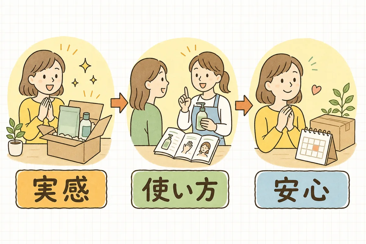 実感・使い方・安心という3つの流れを左から右へ示した、初回体験設計の図