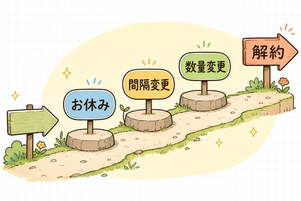 解約の手前に「お休み」「間隔を延ばす」「数量を減らす」の3つの調整の道があることを示した図
