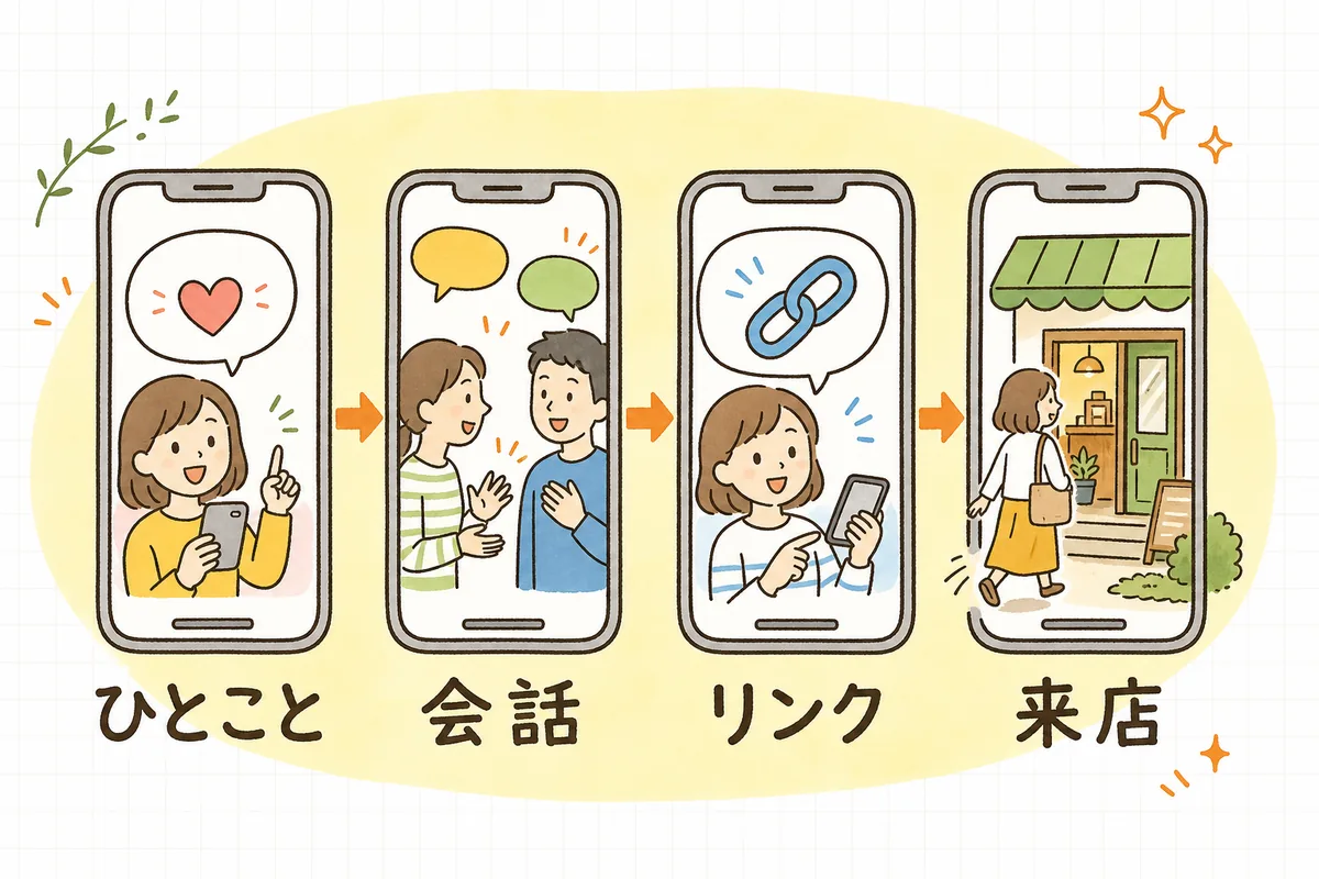 Threadsでの発信を「素のひとこと」「会話・返信」「プロフィールの1リンク」「ショップへ来店」の順に左から右へ並べた導線の図