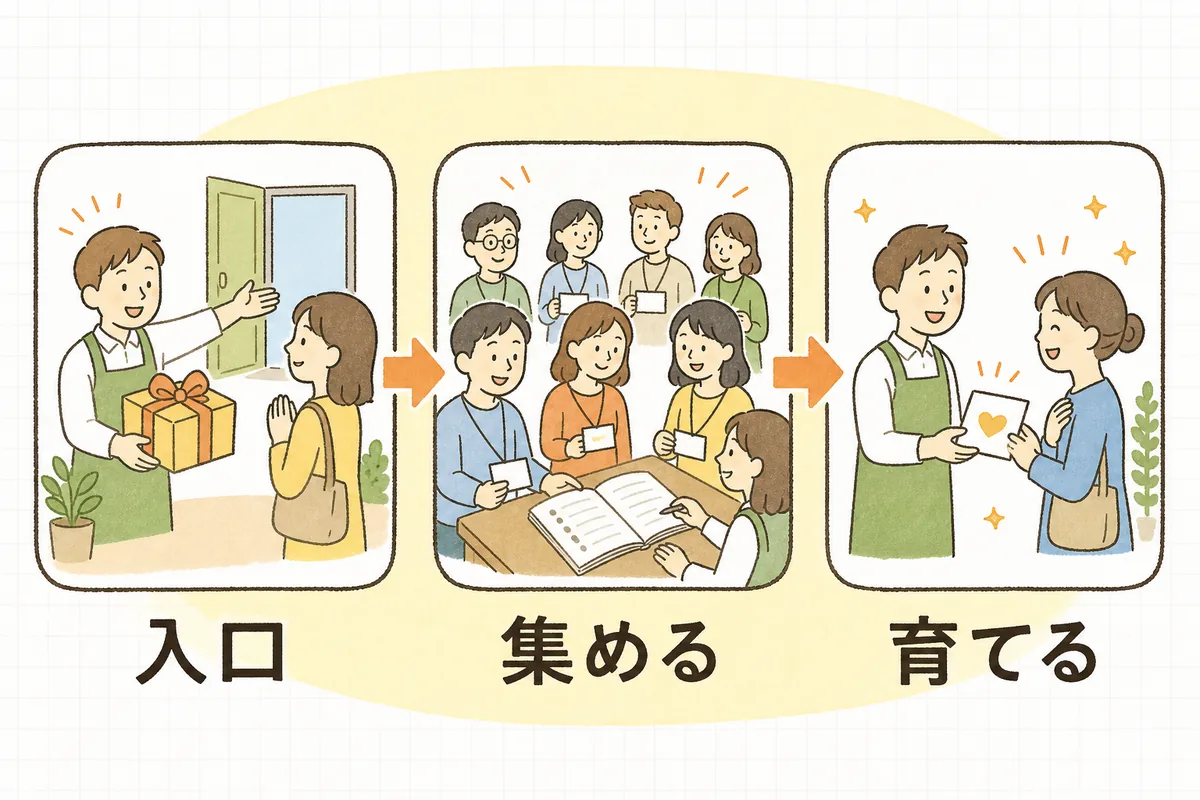 リード獲得広告の流れを、入口をつくる・登録を集める・すぐ育てる、の3ステップで示した図