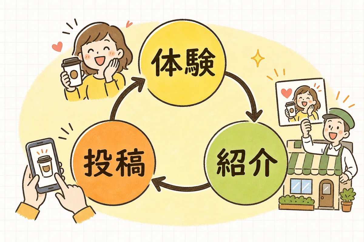 体験・きっかけ→投稿の導線→活用と紹介、の3ステップが円になって回る仕組みの図