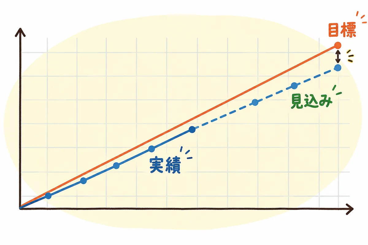 月初に引いた目標ラインに対し、月中までの実績の線を延長して月末の着地見込みを点線で予測し、目標とのズレを見る折れ線の概念図