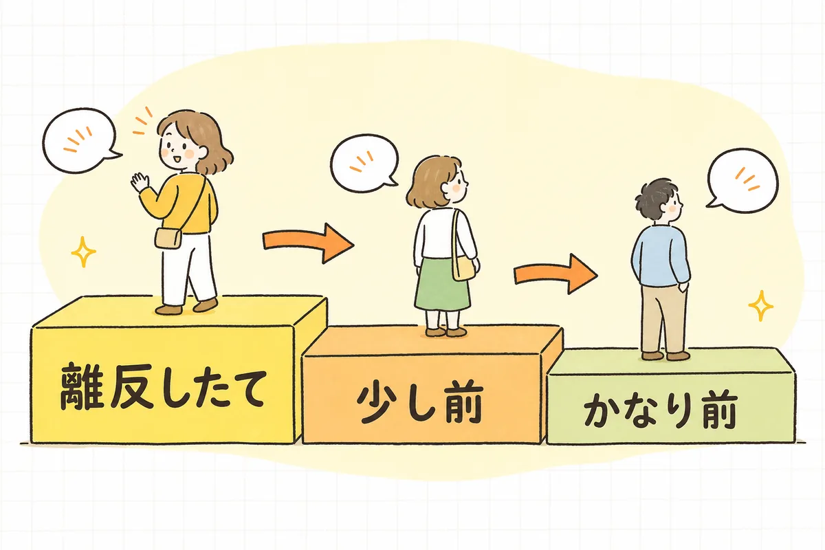 最終購入からの日数でお客さんを3つの層に分け、離反したての層から順に声をかけるウィンバックの流れ図