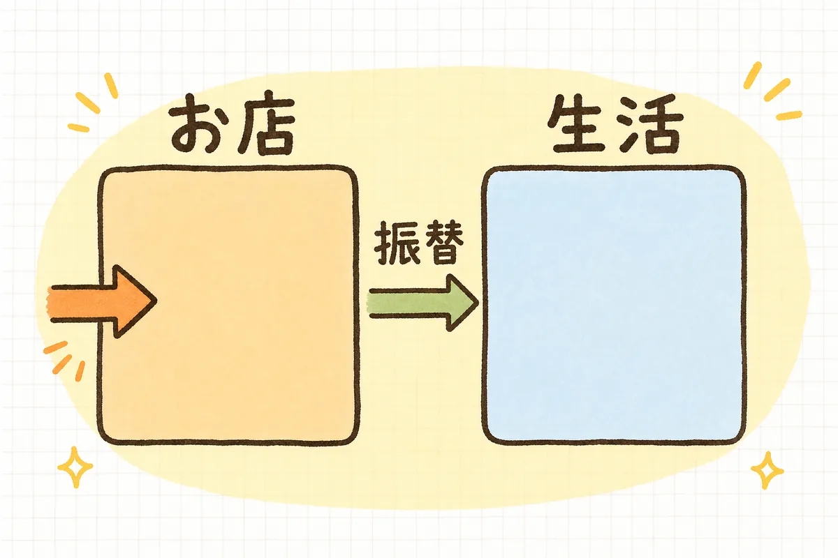 お店のお金と暮らしのお金を2つの箱に分け、その間を「入金」と「生活費の振替」でつなぐ流れを示した図