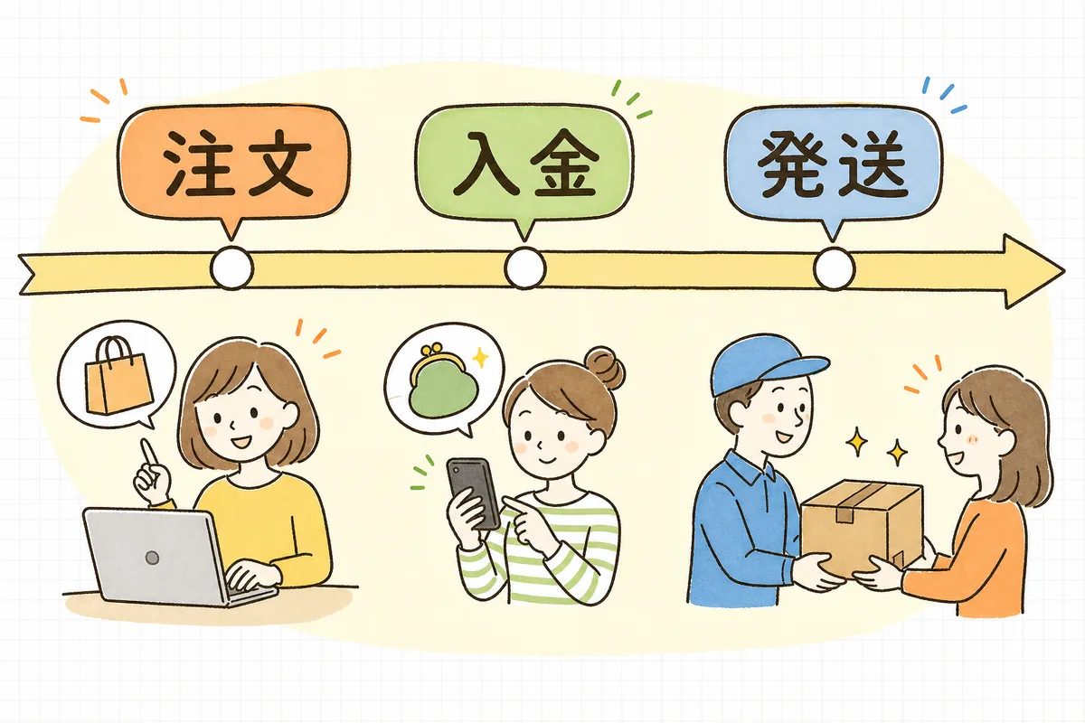 予約販売と受注生産の流れを、注文・入金・発送の3つの時点で並べて比べた図