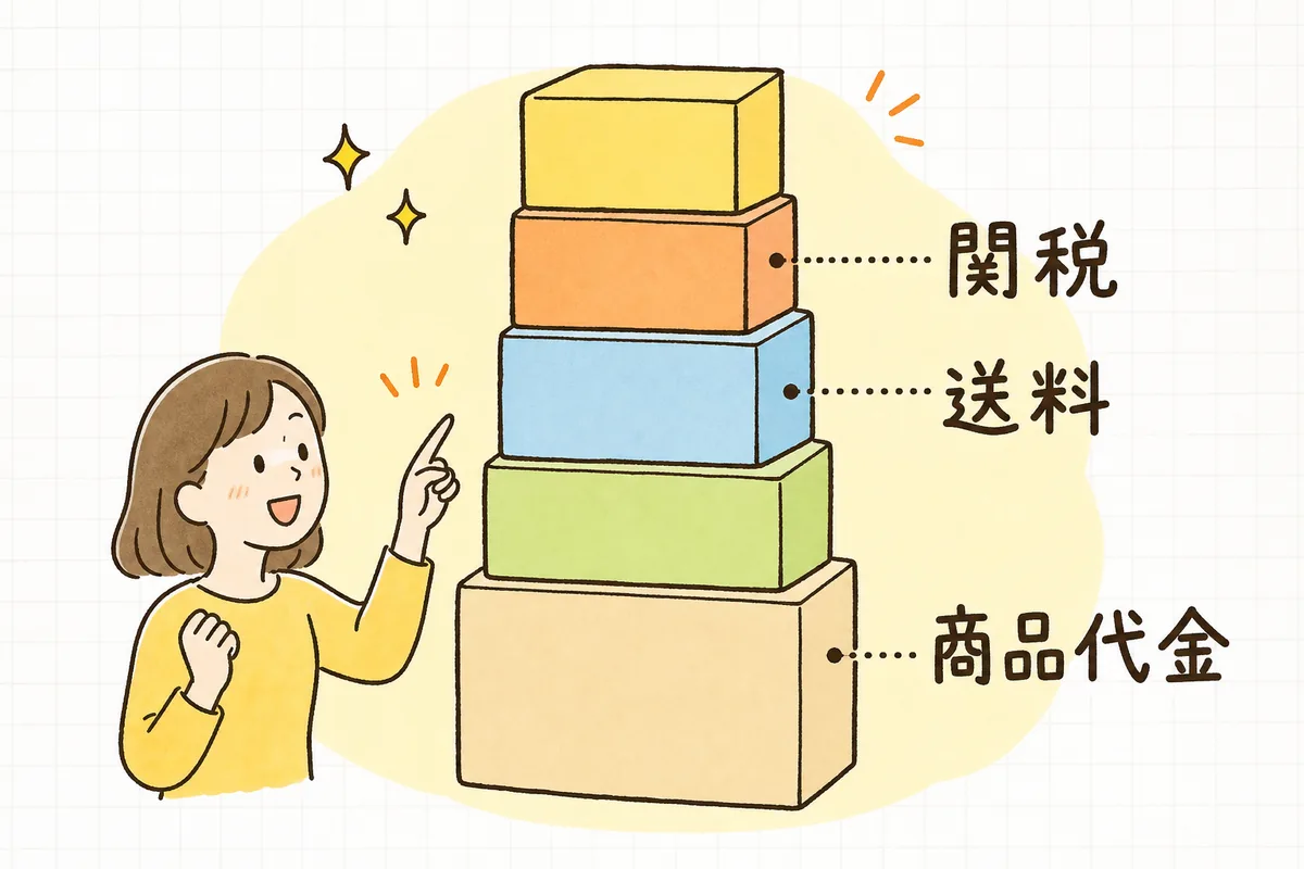 商品代金に、国際送料・関税・輸入消費税・諸費用を積み上げて着地原価になることを示す積み上げ図