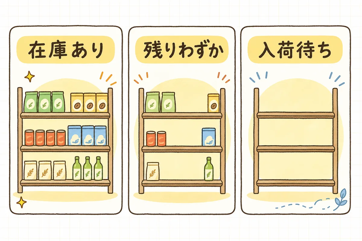 在庫の3つの状態(在庫あり・残りわずか・売り切れ/再入荷予定)を、お客さんへの伝え方とセットで整理した図
