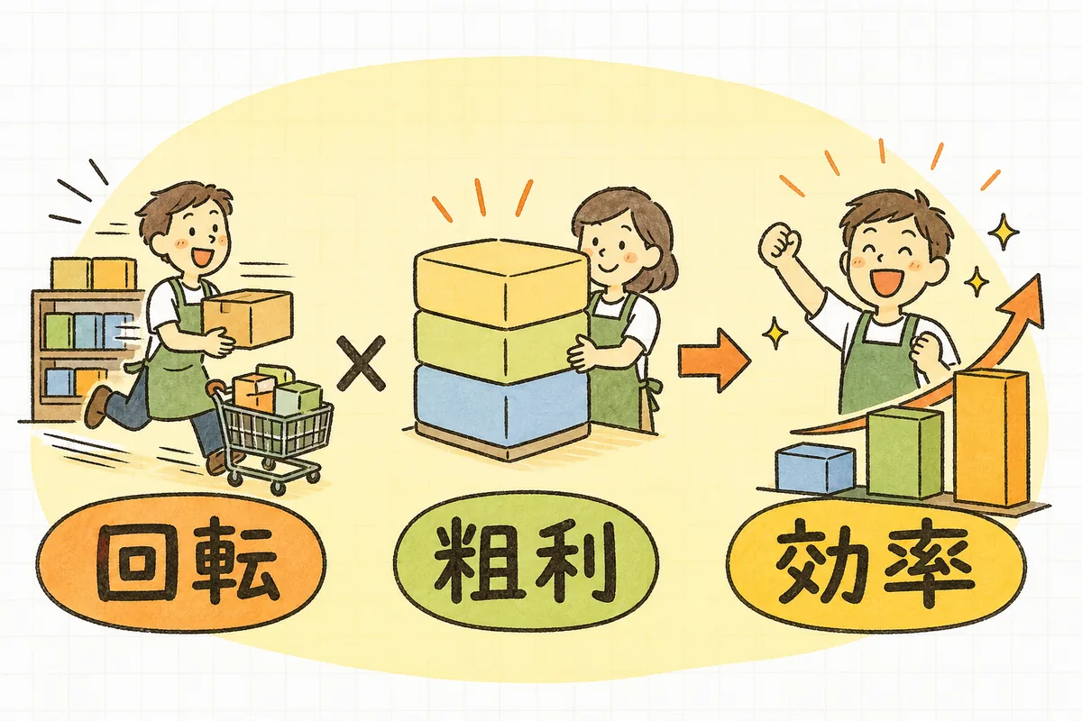 在庫回転率（売れる速さ）と粗利率（もうけの厚さ）の2つを掛け合わせて交叉比率を出し、商品の在庫効率を診断するという関係を表した図